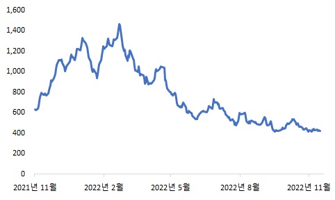 이미지: 시카고선물거래소 원목 선물 가격