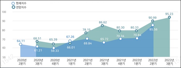 이미지: 외식산업경기동향지수 추이