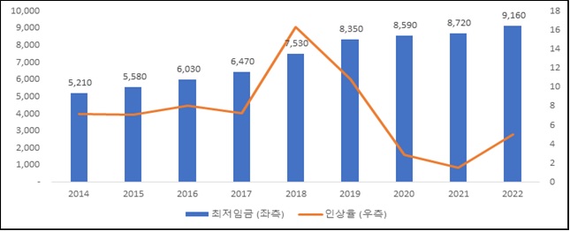 이미지: 최저임금 추이