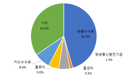 이미지: 홈쇼핑 판매수수료 구성비