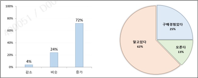 이미지: covid-19 이후 중장년의 온라인쇼핑 경험 및 구매여부