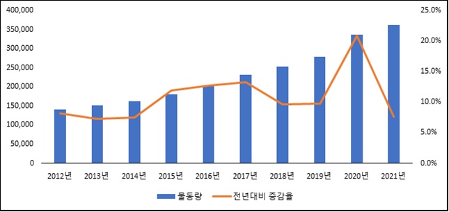 이미지: 국내 택배시장 물동량 추이