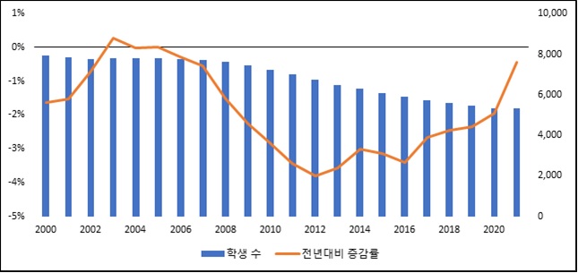 이미지: 전국 학생수 추이