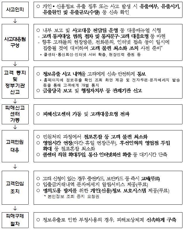 이미지: 개인정보 유출 대응 절차