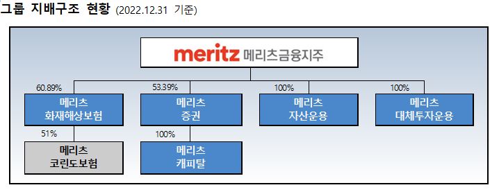 이미지: 그룹 지배구조 현황(2022.12.31 기준)