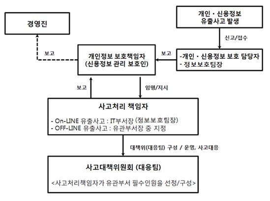 이미지: 사고대응 업무 프로세스