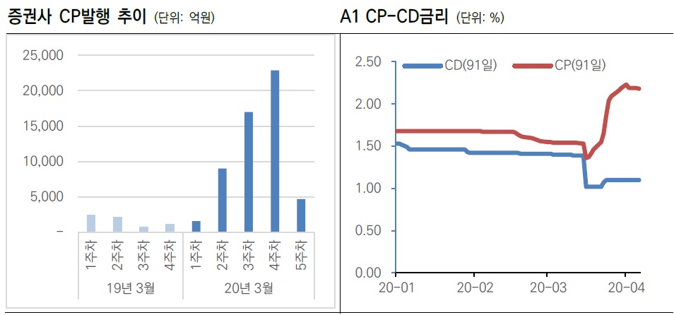 이미지: 증권사 cp발행 추이 및 금리스프레드