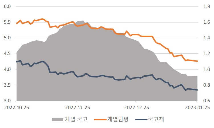 이미지: 2년 개별민평 및 스프레드