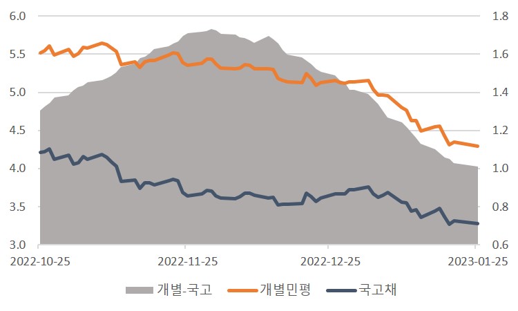 이미지: 3년 개별민평 및 스프레드