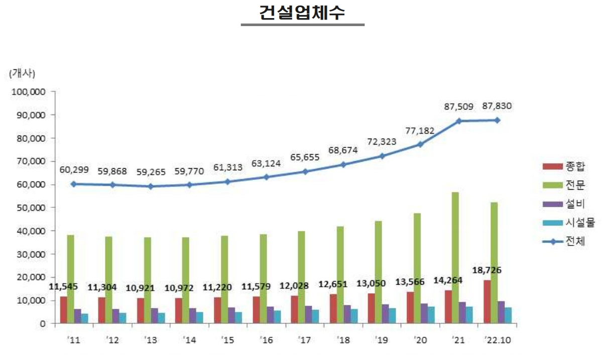 이미지: 건설업체수_증권신고서