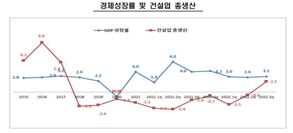 이미지: 경제성장률 및 건설업 총생산_증권신고서