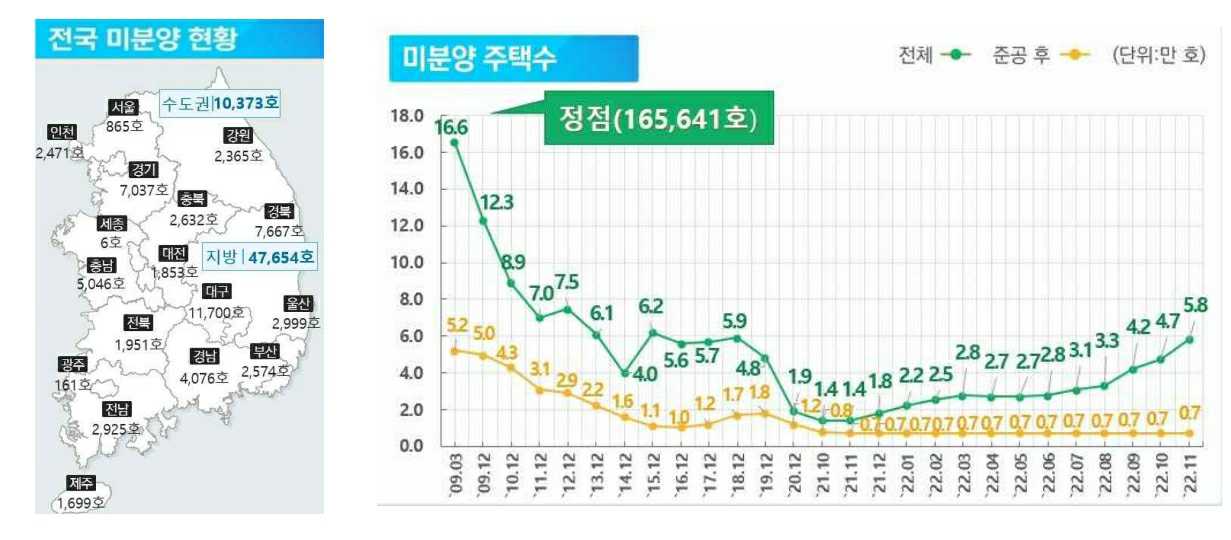 이미지: 미분양주택 현황(그래프)_증권신고서