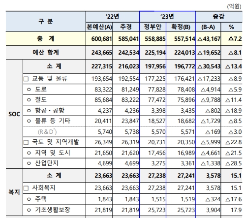 이미지: 2023년 국토교통부 부문별 예산_증권신고서