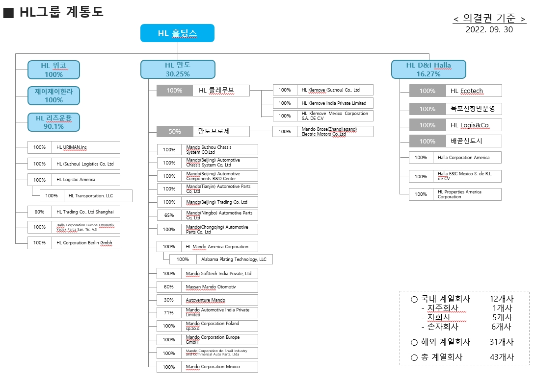 이미지: hl그룹 계통도