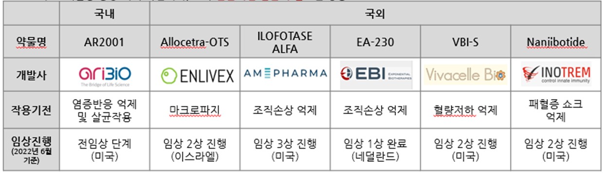 이미지: 표1. 패혈증치료제 개발 현황