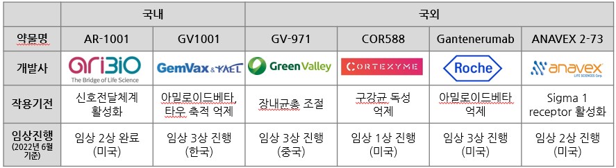 이미지: 표2. 알츠하이머 치료제 개발 현황