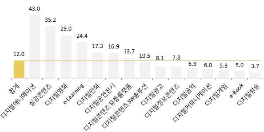이미지: 세계 디지털콘텐츠 분야별 연평균 성장률