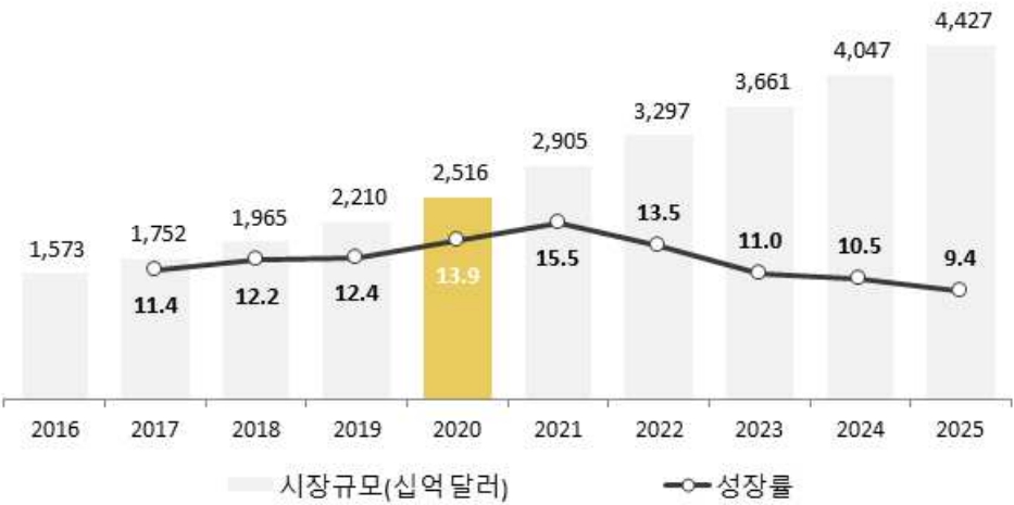 이미지: 세계 디지털콘텐츠 시장규모 및 성장률