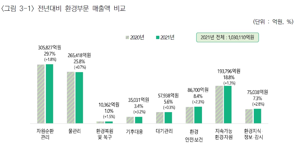 이미지: 전년대비 환경부문 매출액 비교