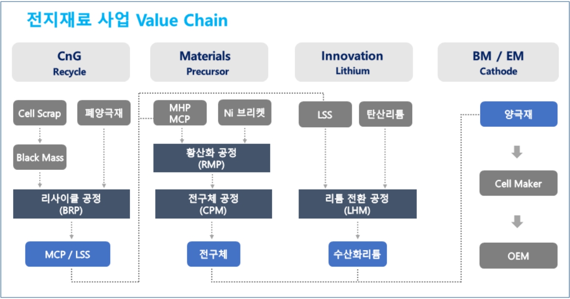 이미지: 전지재료사업 value chain