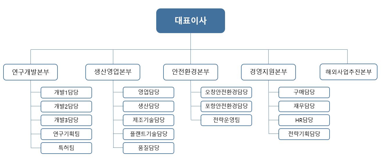 이미지: 에코프로비엠 조직도