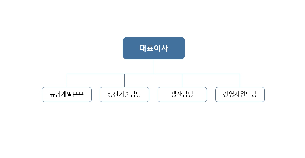 이미지: 에코프로이노베이션 조직도