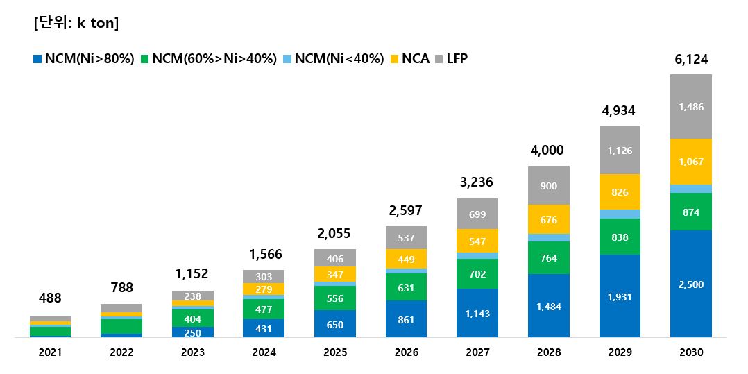 이미지: 글로벌 양극재 시장 전망