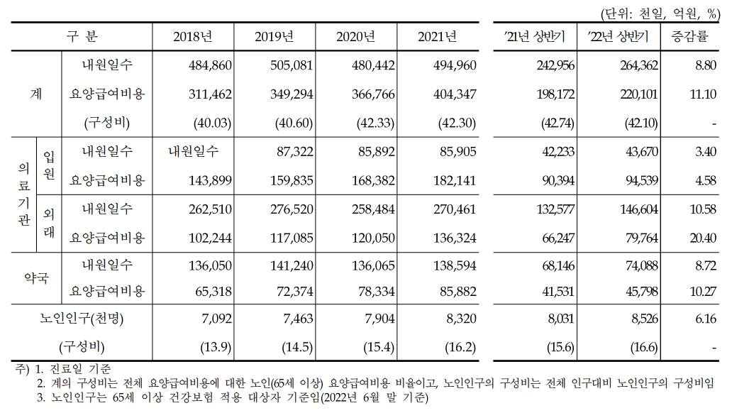 이미지: 노인(65세 이상)요양급여비용_진료비통계지표