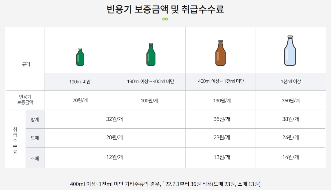 이미지: 빈용기 보증금액 및 취급수수료