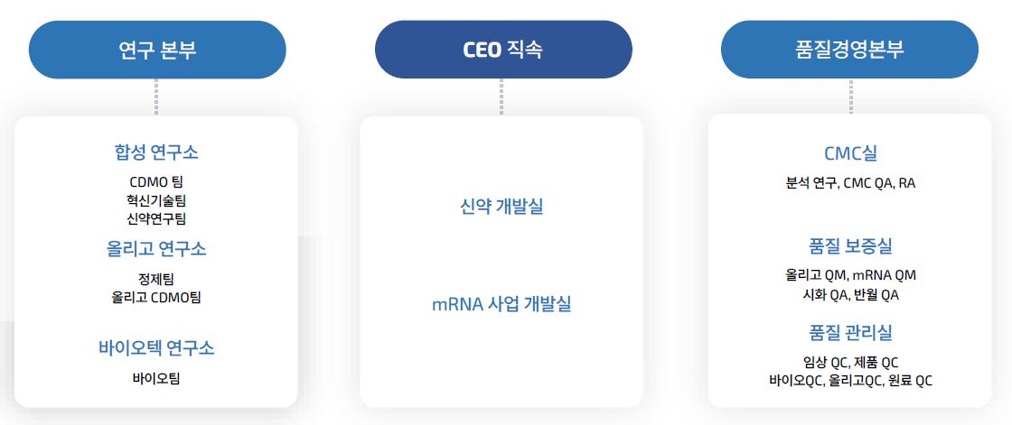 이미지: 에스티팜 연구개발 조직도