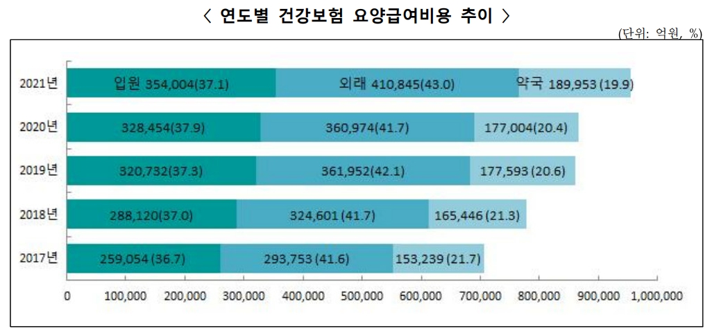 이미지: 연도별 건강보험 요양급여비용 추이_진료비통계지표
