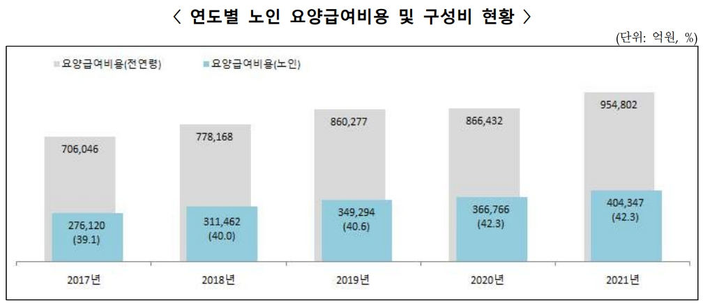 이미지: 연도별 노인 요양급여비용 및 구성비 현황_진료비통계지표