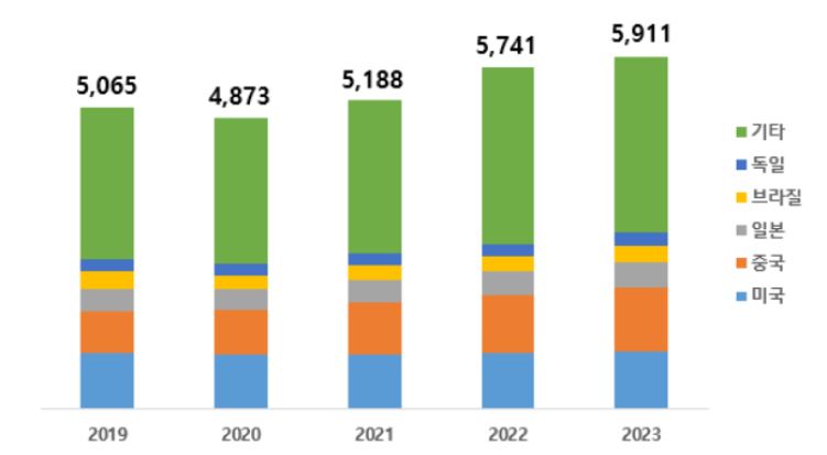 이미지: [ 글로벌 화장품 시장규모, 단위 : 억달러, 출처 : 2020 화장품산업 분석보고서, 2021 혁신기술 중심의 미래화장품 개발 기술융합 조사, 분석 연구 ]