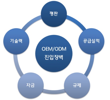 이미지: [ 화장품 OEM/ODM 산업의 진입장벽 ]