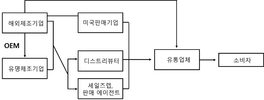 이미지: [ 미국 뷰티 및 퍼스널케어 제품의 일반적인 유통구조 ]