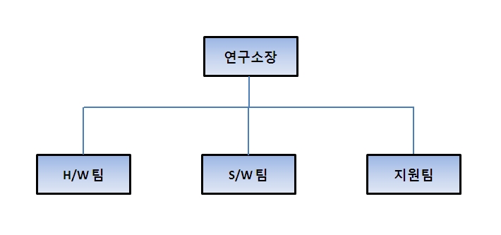 이미지: (주)디아이 연구소 조직도