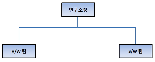 이미지: (주)디지털프론티어 연구소 조직도