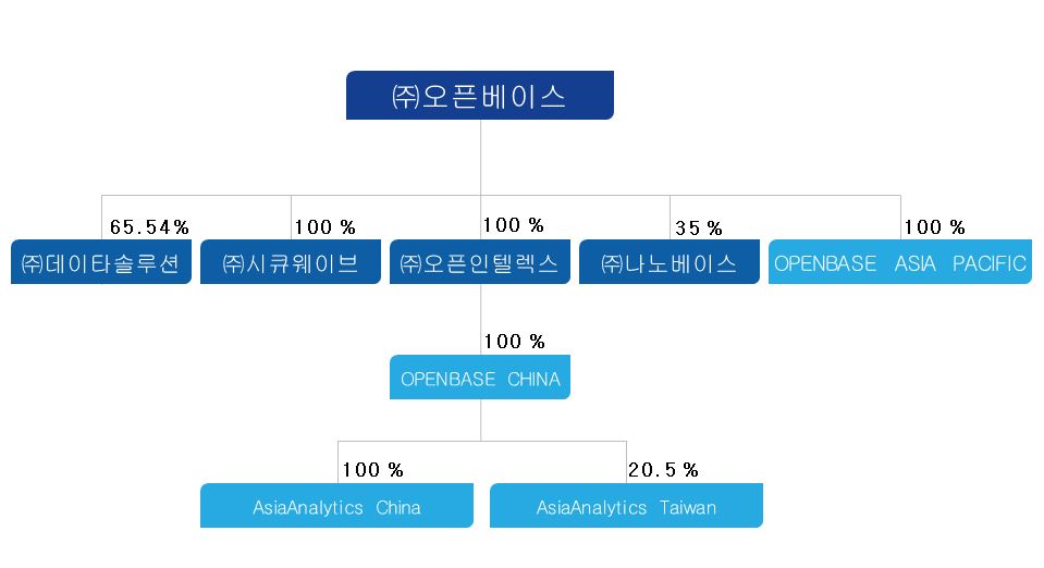 이미지: 계열사간 계통도