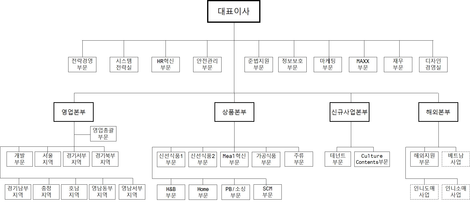 이미지: 할인점 사업부 조직도
