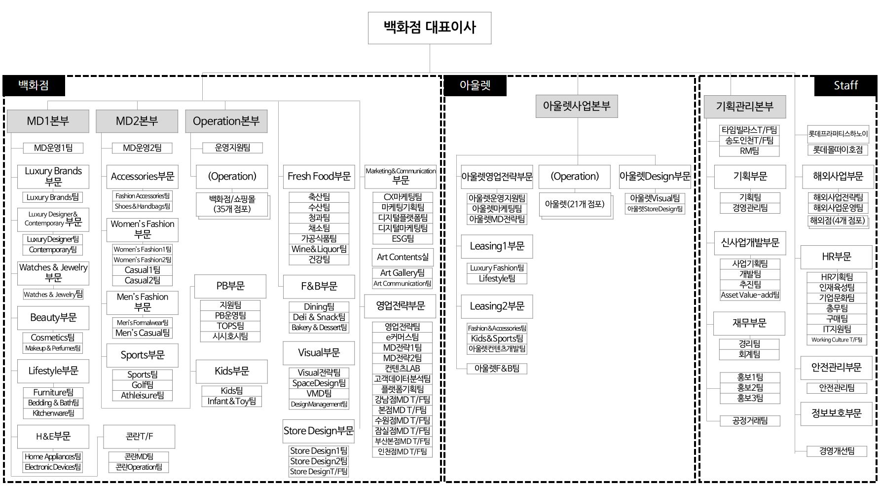 이미지: 백화점 사업부 조직도