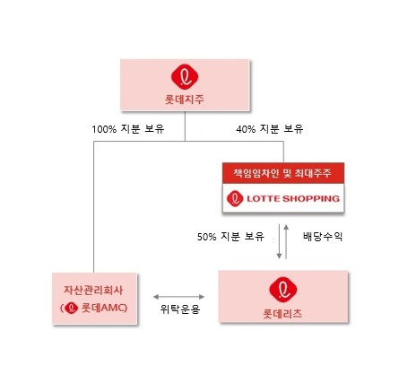 이미지: 롯데리츠_지분구조도