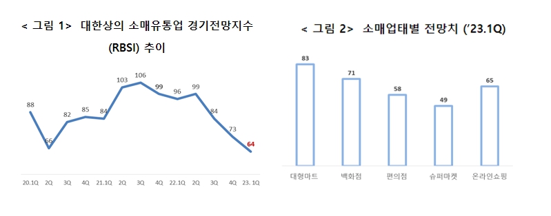이미지: 소매유통업 경기전망지수