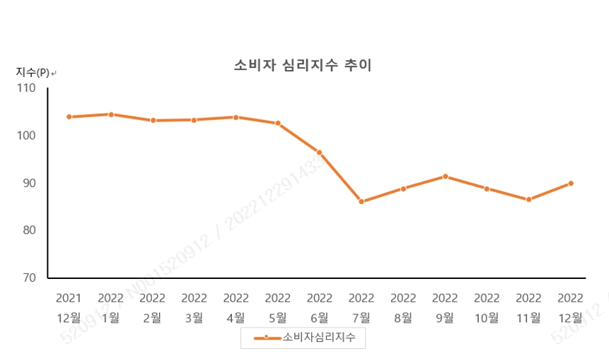 이미지: 소비자 심리지수 추이