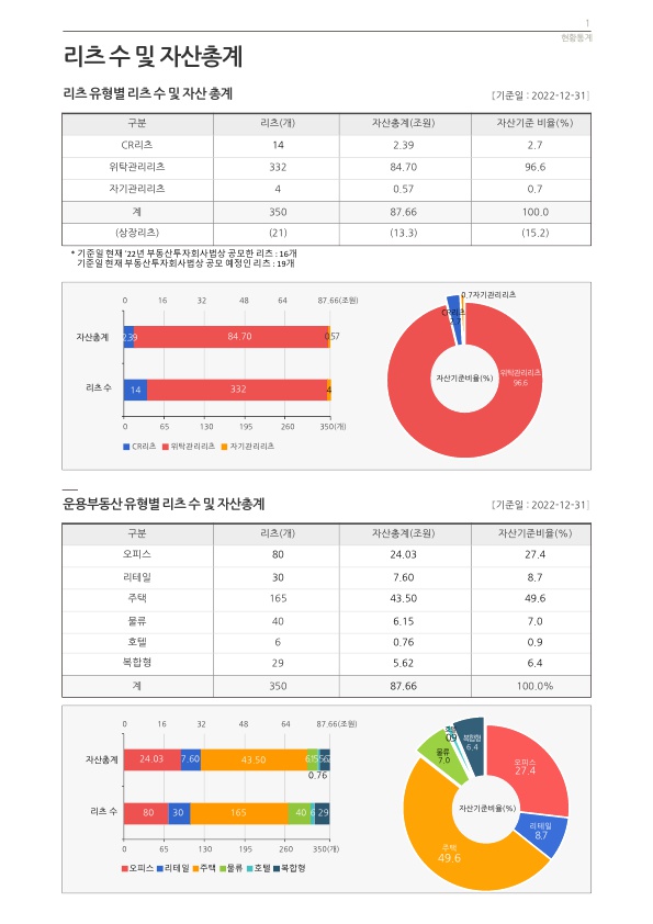 이미지: 1. 리츠 유형별 리츠 수 및 자산총계