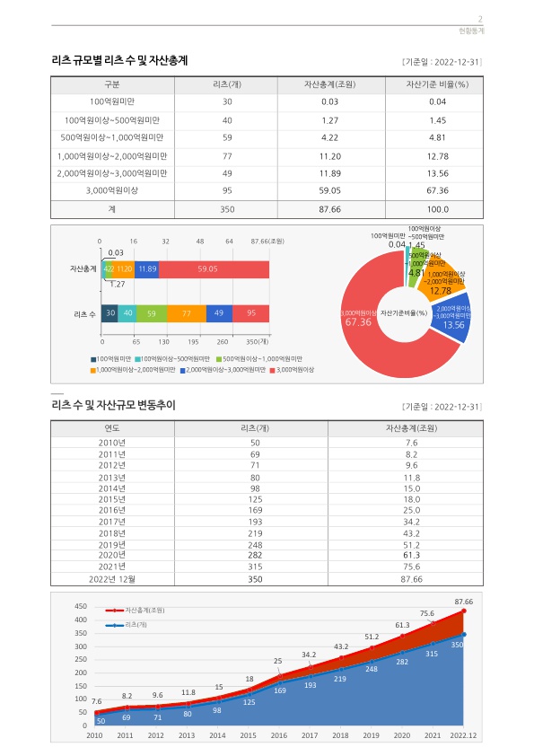 이미지: 2. 리츠 규모별 리츠수 및 자산총계