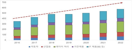 이미지: 글로벌 업종별 반도체 시장 규모