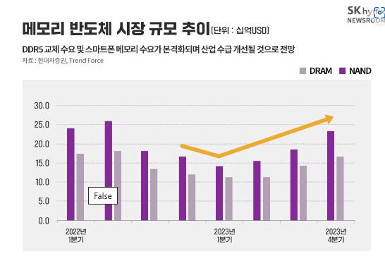 이미지: [메모리 반도체 시장 규모 추이]