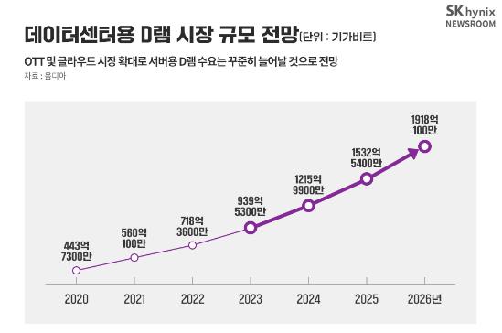 이미지: [데이터센터용 D램 시장 규모 전망]
