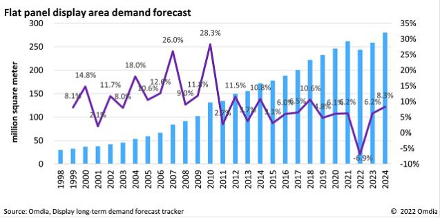 이미지: [Flat panel dispiay area demand forecast]