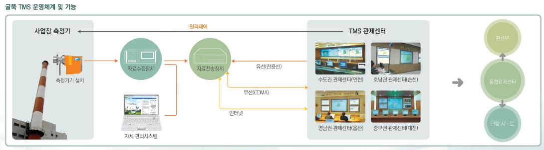 이미지: [굴뚝 TMS 운영체계 및 기능]